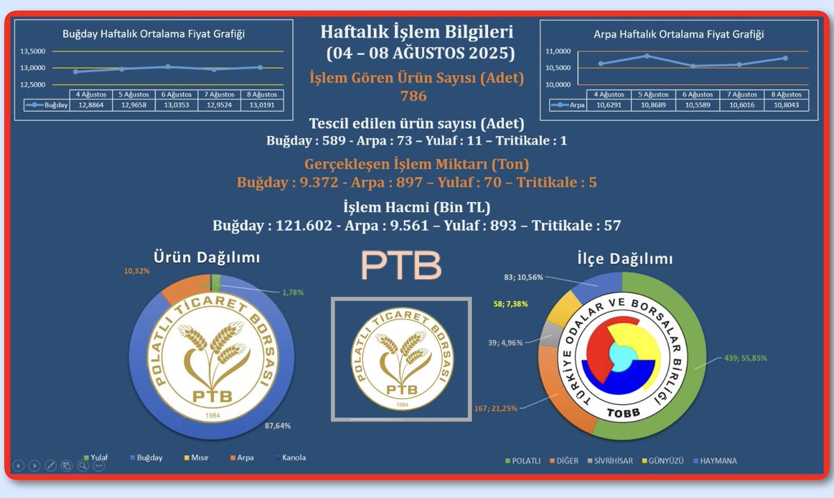 📡Satış Salonumuzda;
🗓04-08.08.2025 Haftasında, 
📝Tescil Edilen Ürün
Sayısı 674,
🌾Toplam 10.344 Ton Ürün,
📊işlem görmüştür.
📈Fiyat(ortalama TL/Ton);
Ekm.Buğday 12.975,
Mak.Buğday 12.120,
Arpa 10.658, Yulaf 12.760, Tritikale 11.370. ⤵️ 
🔗Link: 📺 
<a href="/PTBiletisim/">Polatlı Ticaret Borsası</a> <a href="/TOBBiletisim/">TOBB</a>
