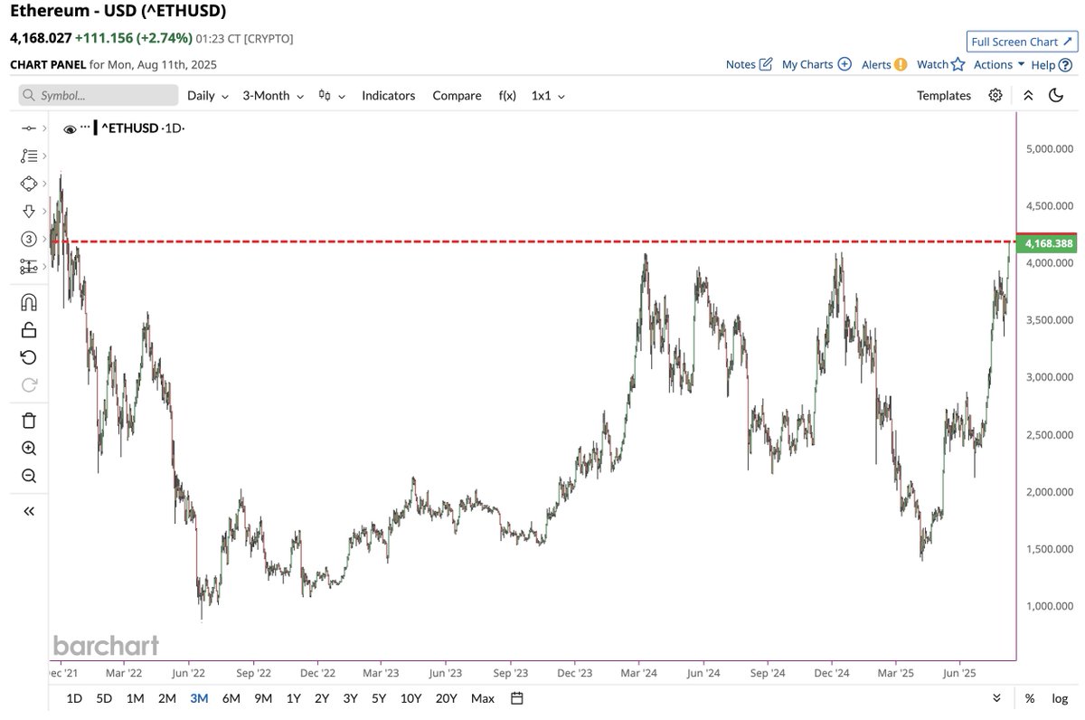 Barchart's tweet image. JUST IN 🚨: Ethereum $ETH soars to highest price since 2021 📈📈📈