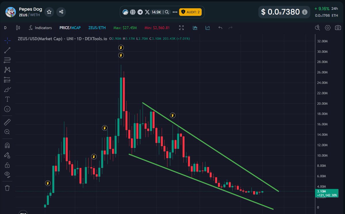 MoEthWhale's tweet image. I know a lot of people are just sitting back, waiting for the Pepe’s Dog $ZEUS team to make their move.
Well, we’ve just seen @zeuscoineth_ kick off their real-world marketing push, and they’re leaning hard into building the branding as an IP MEME coin.
The Zeus leadership has…