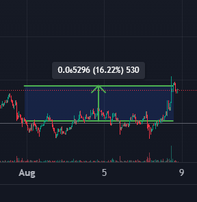 SOLTraderIRL's tweet photo. Add another trade to the stack.
18 back to back wins now.
People have no idea how exponential trading works.
16%, 20%, 15%, etc... doesn't seem like much but when you do it over and over going all in each time something very special happens.

join the TG and trade with us. https://t.co/HrG70eRn0k