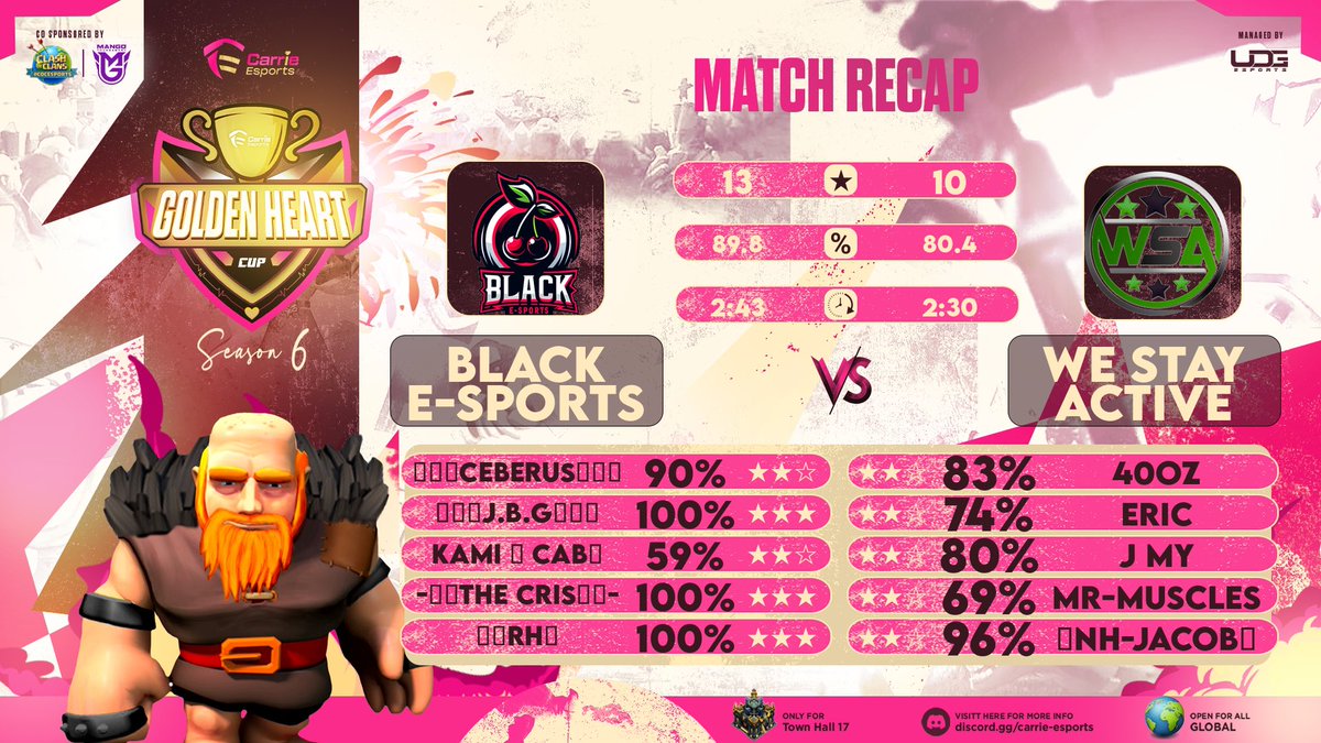 ๐ ๐ฝ๐๐ผ๐พ๐ ๐-๐๐๐๐๐๐ (@black_e_sports) on Twitter photo โฏ๐ใข แด แด แด แด ส ส แด s แด ส แด s ใข๐โฏ
โฅ โข R256โ<a href="/EsportsCarrie/">Carrie eSports</a> โVictory!๐ฅ
โฅ โข Line Upโฏ:
โฆ
๐โฆ <a href="/KAMICAB_FLS/">KAMIโCABโฝ๏ธ๐จ๐ด</a>
โฆ
๐โฆ <a href="/SCeberu/">..::CeberuS::..</a>
โฆ
๐โฆ <a href="/LuisEdu26380485/">Luis Eduardo Carvajal Novoa</a>
โฆ
๐โฆ <a href="/miliancris9/">The Cristian</a>
โฆ
๐โฆ <a href="/RH_BE0/">ๅบ็ฌRH๐๐</a>
โฆ
๐โฆ Ownerโฏ: <a href="/lucylu_951/">๐๐ ๐๐พ๐ฌ๐๐ต๐พ๐๐</a>
โฆ
๐โฆ Managerโฏ: <a href="/_AnniGi/">ใสAะธะธฤญ Gi'ษใ</a>
#GoBLE๐ โฏ๐ใข แด แด แด แด ส ส แด s แด ส แด s ใข๐โฏ
โฅ โข R256โ<a href="/EsportsCarrie/">Carrie eSports</a> โVictory!๐ฅ
โฅ โข Line Upโฏ:
โฆ
๐โฆ <a href="/KAMICAB_FLS/">KAMIโCABโฝ๏ธ๐จ๐ด</a>
โฆ
๐โฆ <a href="/SCeberu/">..::CeberuS::..</a>
โฆ
๐โฆ <a href="/LuisEdu26380485/">Luis Eduardo Carvajal Novoa</a>
โฆ
๐โฆ <a href="/miliancris9/">The Cristian</a>
โฆ
๐โฆ <a href="/RH_BE0/">ๅบ็ฌRH๐๐</a>
โฆ
๐โฆ Ownerโฏ: <a href="/lucylu_951/">๐๐ ๐๐พ๐ฌ๐๐ต๐พ๐๐</a>
โฆ
๐โฆ Managerโฏ: <a href="/_AnniGi/">ใสAะธะธฤญ Gi'ษใ</a>
#GoBLE๐