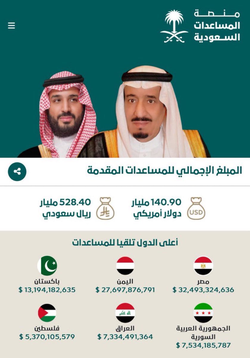 بلغت قيمة المساعدات #السعودية للدول حوالي 141 مليار دولار منذ عام 1975.

🔴تصدّرت #مصر قائمة المستفيدين بـ32.49 مليار دولار

( منصة المساعدات #السعودية)