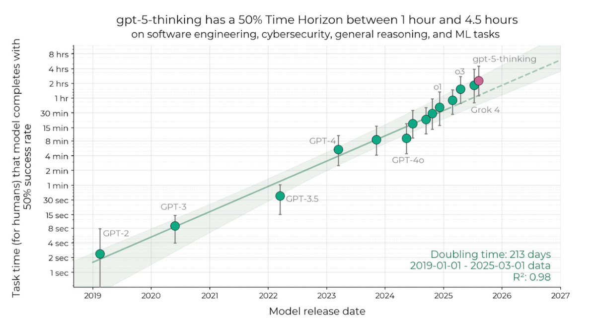 Daniel Eth (yes, Eth is my actual last name) (@daniel_271828) on Twitter photo GPT-5 didn’t live up to OpenAI’s hype, but it is *exactly* in line with extrapolations from prior AI advancements. Go ahead and discount future statements from OpenAI/Altman, but you should still expect the fast AI progress that we’ve been seeing to continue GPT-5 didn’t live up to OpenAI’s hype, but it is *exactly* in line with extrapolations from prior AI advancements. Go ahead and discount future statements from OpenAI/Altman, but you should still expect the fast AI progress that we’ve been seeing to continue