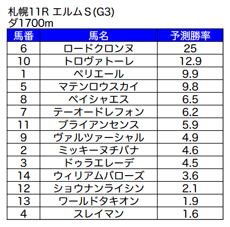 Sokaiofficial's tweet image. おはようございます！ #今日のMAIちゃん は札幌11RエルムSをお送りします！一番人気ロードクロンヌさすがの数字！現在四番人気トロヴァトーレも期待大。今日もよろしくお願いします！
