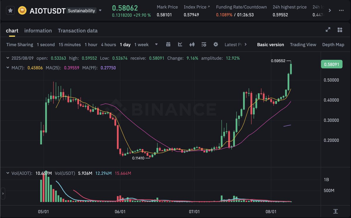 AlphaWorldWeb3's tweet image. 🚀 $AIOT price breaks all-time high!

🔥 Just now, $AIOT broke through $0.58, with a daily gain of over 30%, setting a new all-time high!

📈 Since its low of $0.114, $AIOT has seen a cumulative increase of over 360%, proving the explosive power of Alpha World&apos;s empowerment!

💡…