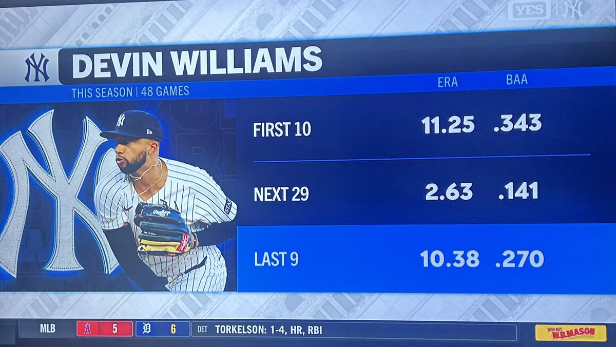 pitcherclips's tweet image. Aaron Boone actively trying to get himself fired and setting up Devin Williams for failure in high leverage situations…