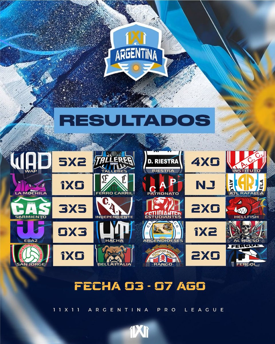 11x11tv's tweet photo. 11x11 Argentina Pro League #1  Estos son los resultados de los partidos de la noche. ¿Alguna sorpresa?  Fecha 03 y 04, faltan 16 todavía. #11x11brasil #11x11argentina #11x11chile #11x11america #VemSerPro #ProClubs #Presencial #ProLeague #PartnersTeams #ProCup https://t.co/JgALFpAn0t