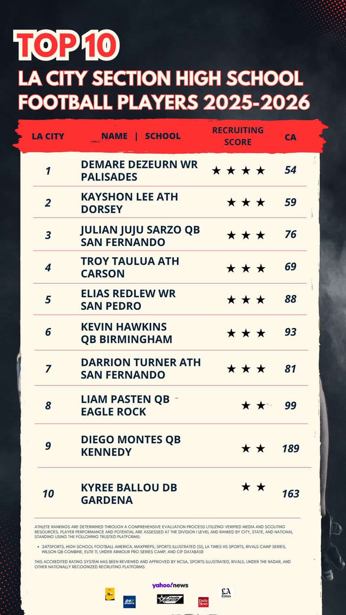 Elias Redlew (@eliasredlew) on Twitter photo Blessed to be ranked in the top 5 of the <a href="/LACitySection/">City Section News</a> rankings. #AGTG <a href="/CoBasslikdafish/">Kris Bass π΅π·</a> <a href="/CDublins14/">Corey Walsh</a> <a href="/CoachDomCosta/">Coach Dom Costa</a> <a href="/SPPirateFB/">San Pedro Pirate Football</a> <a href="/JamaalStreet/">Jamaal Street</a> <a href="/CIFLACS/">CIF LA City Section</a> Blessed to be ranked in the top 5 of the <a href="/LACitySection/">City Section News</a> rankings. #AGTG <a href="/CoBasslikdafish/">Kris Bass π΅π·</a> <a href="/CDublins14/">Corey Walsh</a> <a href="/CoachDomCosta/">Coach Dom Costa</a> <a href="/SPPirateFB/">San Pedro Pirate Football</a> <a href="/JamaalStreet/">Jamaal Street</a> <a href="/CIFLACS/">CIF LA City Section</a>