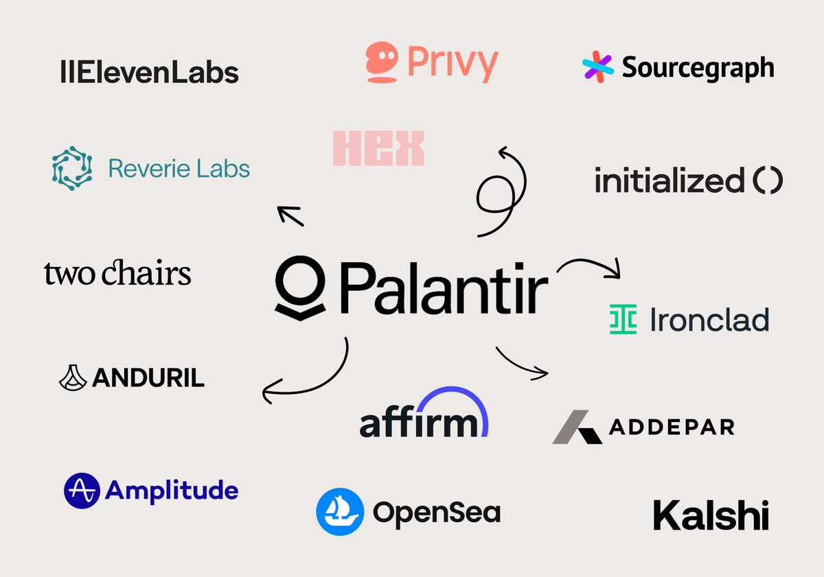 The Palantir Mafia 🧑‍💼
นี่คือเหตุผลที่ “เน็ตเวิร์ก” สำคัญพอๆ กับ “สกิล”

อดีตพนักงาน Palantir ออกไปสร้างบริษัทใหม่
- ระดมทุนรวมๆกัน $34B+
- เฉลี่ยบริษัทละ $800M
- ปั้นยูนิคอร์นได้ 15+ ตัว

กว่า 6% ของพวกเขาสร้างบริษัทมูลค่า มากกว่า $1B

นี่อาจจะเป็น PayPal Mafia รุ่นใหม่