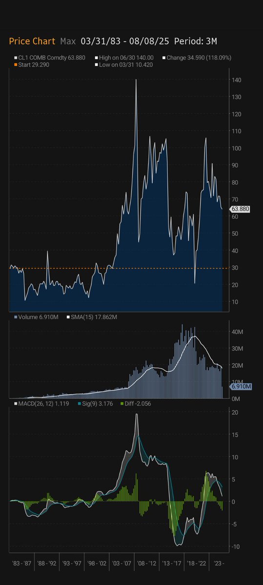 This is absolutely correct.

Take energy, for example:  other than in 1985, 1987, 1989, 1990, 1993, 1996, 2000, 2006, 2008, 2011, 2012, 2014, 2018, 2019, 2022, 2023, 2024 and 2025, this literally never happens.