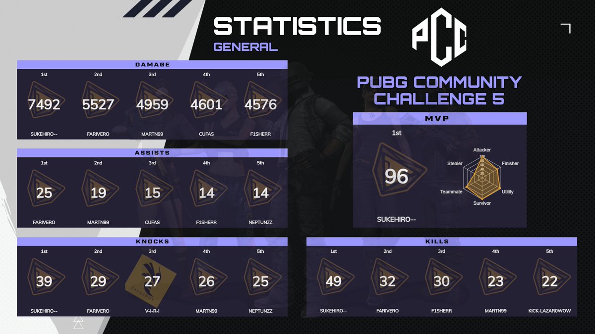 jaalsgg's tweet photo. Tabla final de la #PCC5 @parquimetro83
Felicitaciones a todos los equipos participantes en especial a los ganadores #Muteados 👊 https://t.co/bj7b3mL0rC