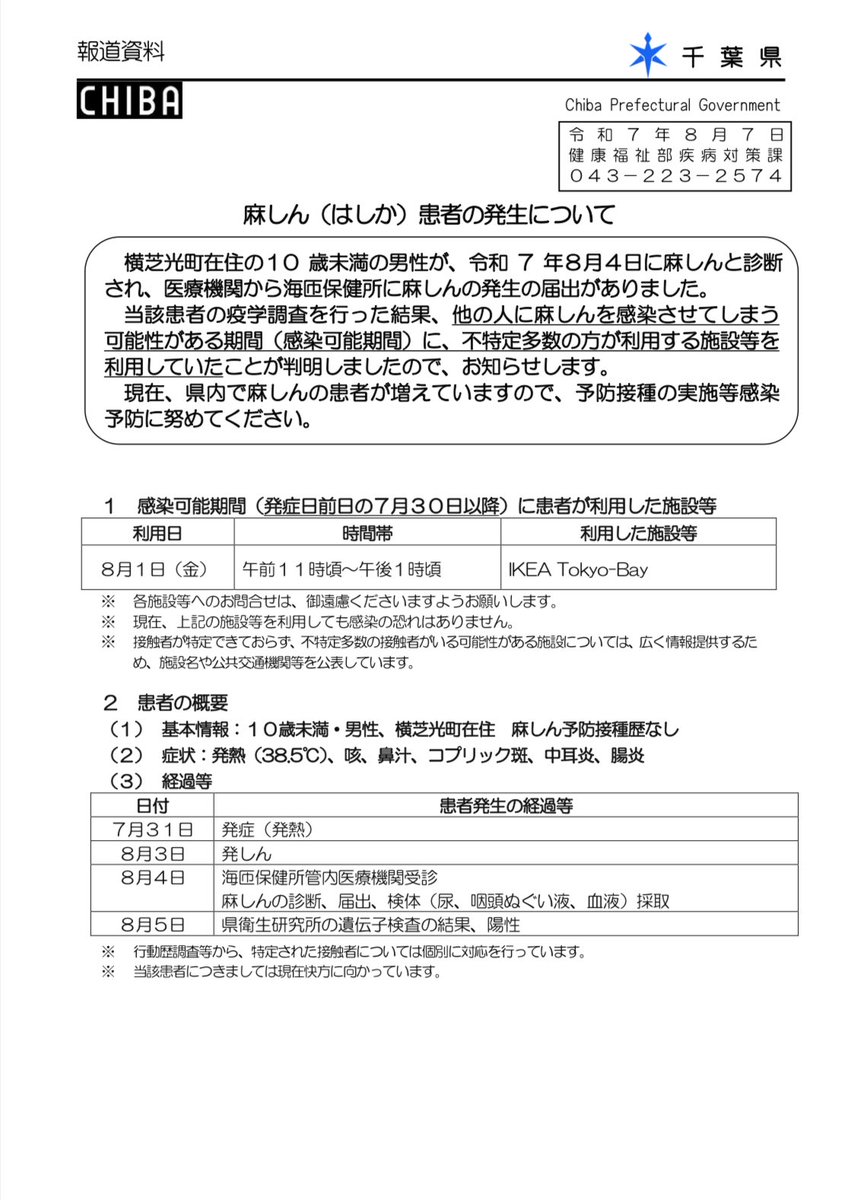 千葉県で麻疹発生

✅10歳未満男性
✅ワクチン未接種
✅海外渡航歴なし
✅7/31発症
✅8/1にIKEA Tokyo-Bay滞在