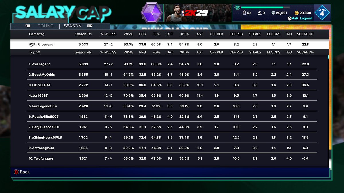 First in the world to complete salary cap s9