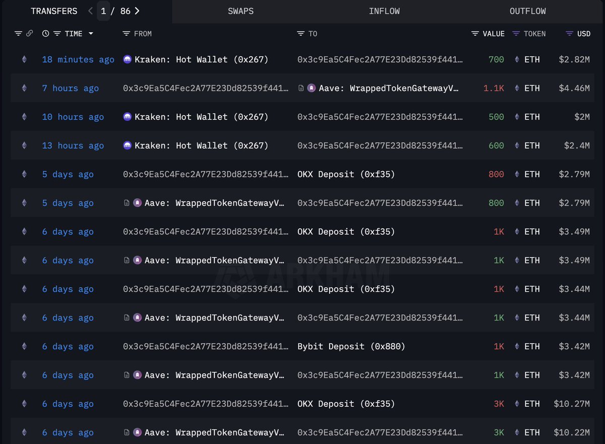 lookonchain's tweet photo. About a week ago, whale 0x3c9E panic sold 38,582 $ETH($136.89M) at $3,548 amid the drop.

Today, as $ETH rebounds, they bought back 1,800 $ETH($7.22M) at a much higher price of $4,010.

https://t.co/VmJwGGRsLJ https://t.co/NiuBOQC8yT