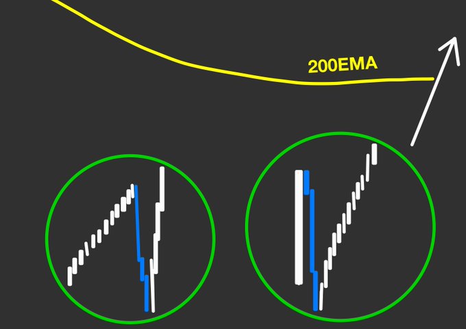 200EMA（1時間足）とローソク足が乖離しているときに、このチャートパターンが出現したら、ロングを検討してみてください！