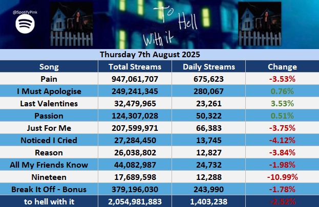 SpotifyPink's tweet photo. ''to hell with it'' by PinkPantheress received 1,403,238 streams on Spotify yesterday, down -2.52%. ''Last Valentines'' was the biggest gainer, up 3.53%. https://t.co/rrUAjZCmrL