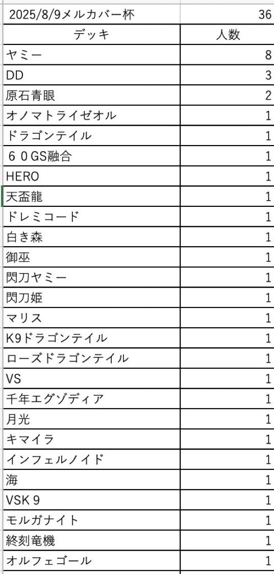 下記の画像は、
メルカバー杯in静岡　デッキ分布図です。
大会総合アカウントでも同じ画像をあげております