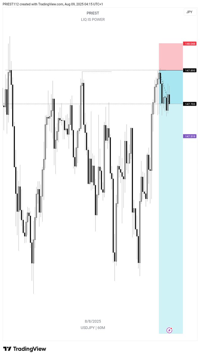 Good entry here with good rejection

Might have a turnaround at market opening but lets see

$USDJPY
