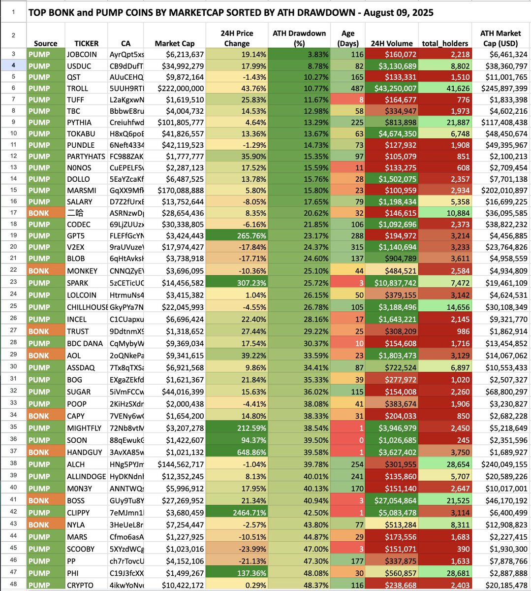 📈 Analysis of Top $BONK &amp; $PUMP Pairs
All Coins >1M Mcap Sorted by ATH Drawdown

All Greens: $USDUC, $TROLL, $PYTHIA, $TOKABU

Green/Yellow: $SALARY, #CHILLHOUSE, $ASSDAQ, $NYLA

🔥TLDR: These Are The Strongest, Most Reliable Coins On The Market from <a href="/bonk_fun/">letsBONK.fun</a> and <a href="/pumpdotfun/">pump.fun</a>