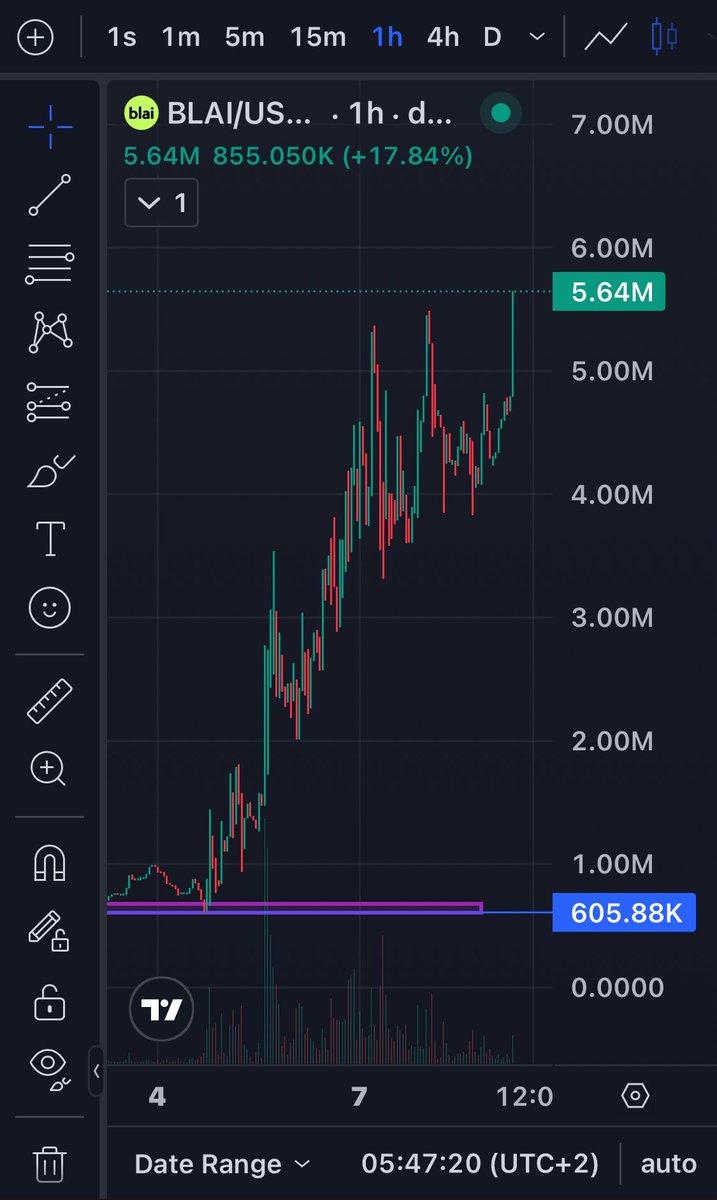 New ATH for $BLAI and we’re still 6 weeks away from the fully app launch on 22 september.

The momentum is 🔥, and every bigger dip along the way might be a opportunity 😇
