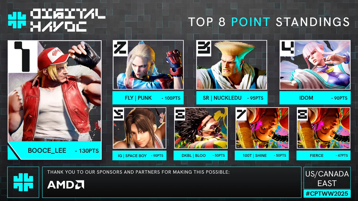 Congratulations to the Top 8 placers of Capcom Pro Tour World Warrior 2025 US/Canada East qualifier #3 (8/8/2025)

1) @Booce_Lee - 130pts
2) @PunkDaGod - 100pts
3) @NuckleDuDang - 95pts
4) @iDomNYC - 90pts
5) @Imyourspaceboy - 90pts
6) @Bloo_SF - 50pts
7) @Shine_NYC - 50pts
8) @yoofierce - 47pts