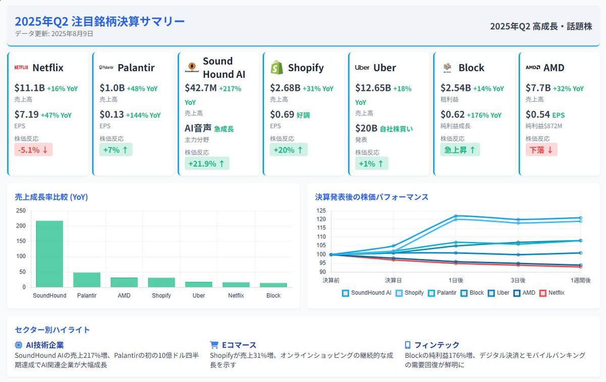 invprog's tweet photo. マグ7以外の話題7米国株決算まとめ
$SOUN がとにかくすごかった
その他 $PLTR $AMD $SHOP $UBER $NFLX $XYZ
BlockなのにティッカーはXYZ 旧Square 創業者はツイッターを作ったジャックドーシー
#Netflix #Palantir #SoundHoundAI #Shopify #Uber #Block #AMD #SP500 #投資 #株式 #米国株 https://t.co/WFaqV0n9kS