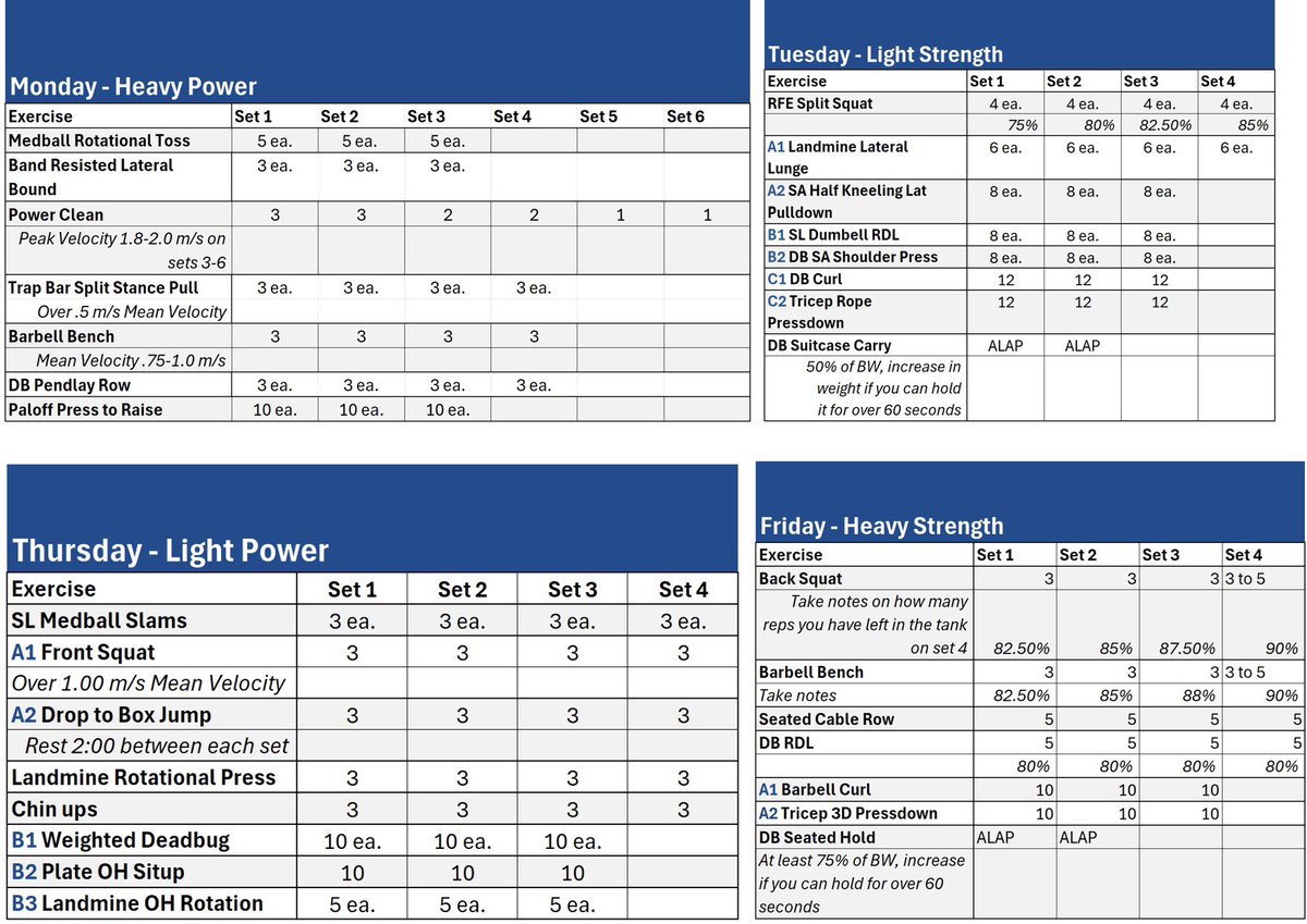 Looking back on an amazing summer as a Sports Performance Intern at Yale! I got the opportunity to work with 18 teams &amp; design + present a comprehensive program to the strength staff! Check out some of my fav photos + one of my lifts below! So thankful for this experience 🐶💙