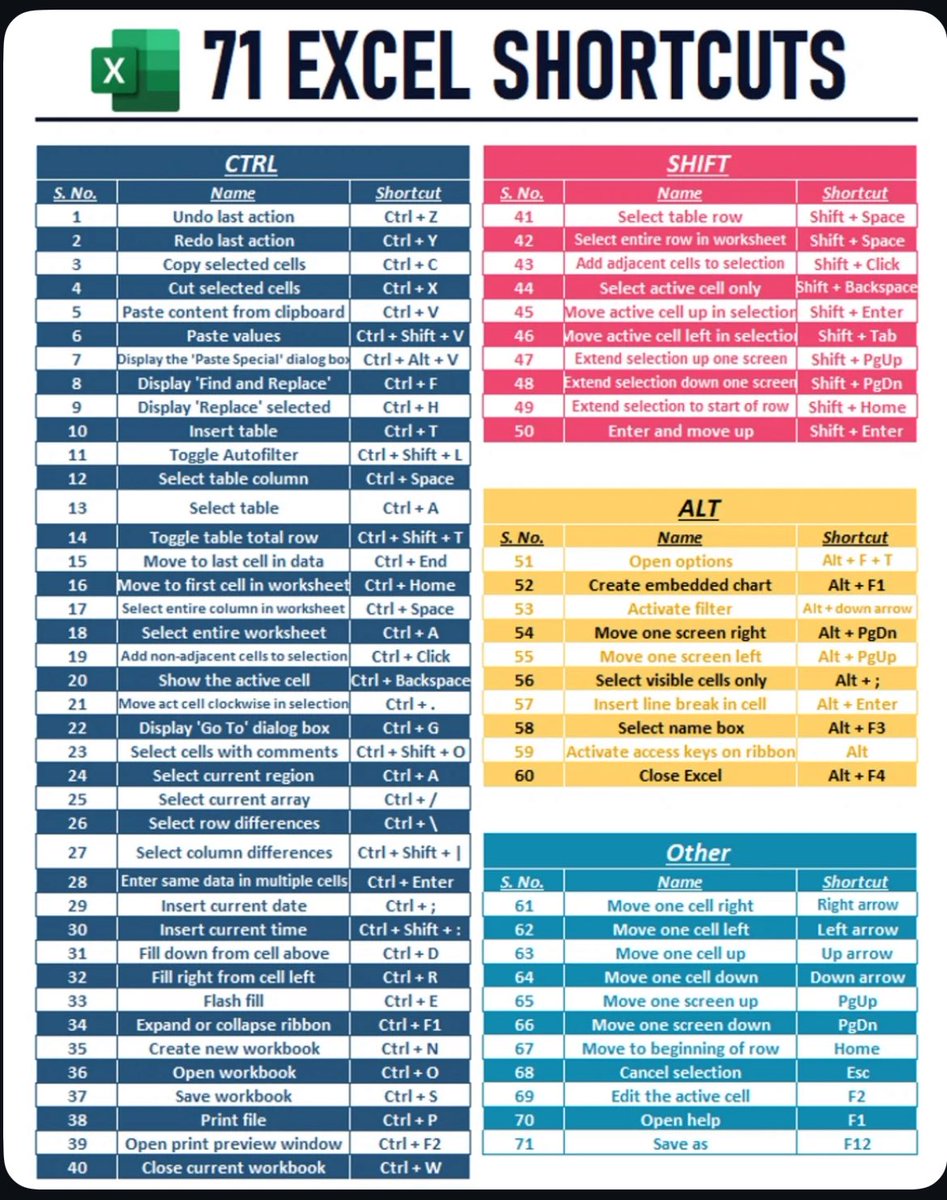 gudanglifehack's tweet photo. 71 Excel Shortcuts for you. https://t.co/G1c1ZQpJlv