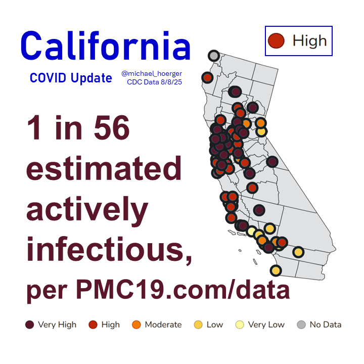 The CDC has California surging with "High" transmission. 

PMC estimates 1 in 56 actively infectious statewide.

Good news -- you can protect yourself!
✅#MaskUp w/N95
✅Get vaccinated if able
✅Ask about pemivibart if immunocompromised
✅Clean the air
✅Test serially

Risk...