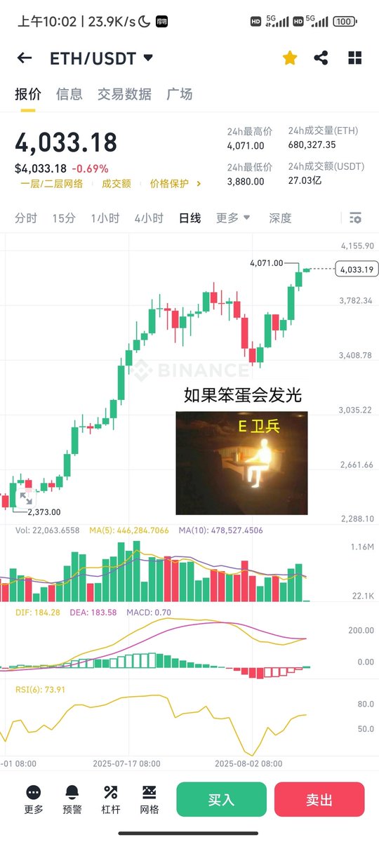 经历了无数个痛苦失眠的夜晚，ETH终于4000了。E卫兵终于熬出头了。

再也没有人贴脸嘲讽我或者在一些看空e子的帖子下艾特我了😔