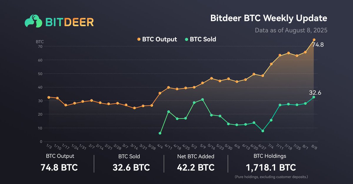 Bitdeer #BTC Weekly Update

🔹 BTC Holdings: 1,718.1 (pure holdings, excluding customer deposits)
🔹 BTC Output: 74.8 BTC
🔹 BTC Sold: 32.6 BTC
🔹 Net BTC Added: 42.2 BTC
📅 Data as of August 8, 2025.
#Bitcoin #BTC #BitcoinHoldings #BitcoinCommunity #BTCMining $BTDR