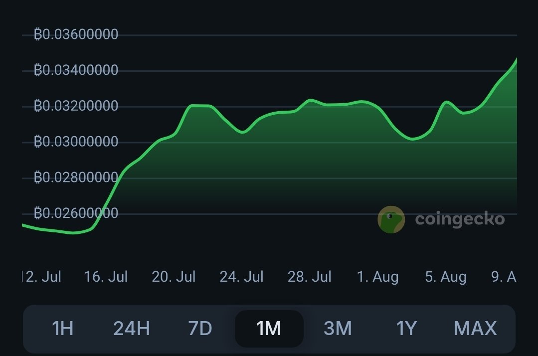 Is it alt season yet? 

$ETH 🚀 up 40% in 30 days, now over $4K! 

$5K next? 👀 

#Crypto #Ethereum #BullRun