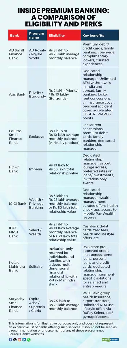 Moneycontrol (@moneycontrolcom) on Twitter photo #MCPersonalFinance | Is premium banking worth the hype? Uncovering benefits and limitations
#Banks
<a href="/thanawala_hiral/">Hiral Thanawala</a> with more details⏬
moneycontrol.com/news/business/… #MCPersonalFinance | Is premium banking worth the hype? Uncovering benefits and limitations
#Banks
<a href="/thanawala_hiral/">Hiral Thanawala</a> with more details⏬
moneycontrol.com/news/business/…