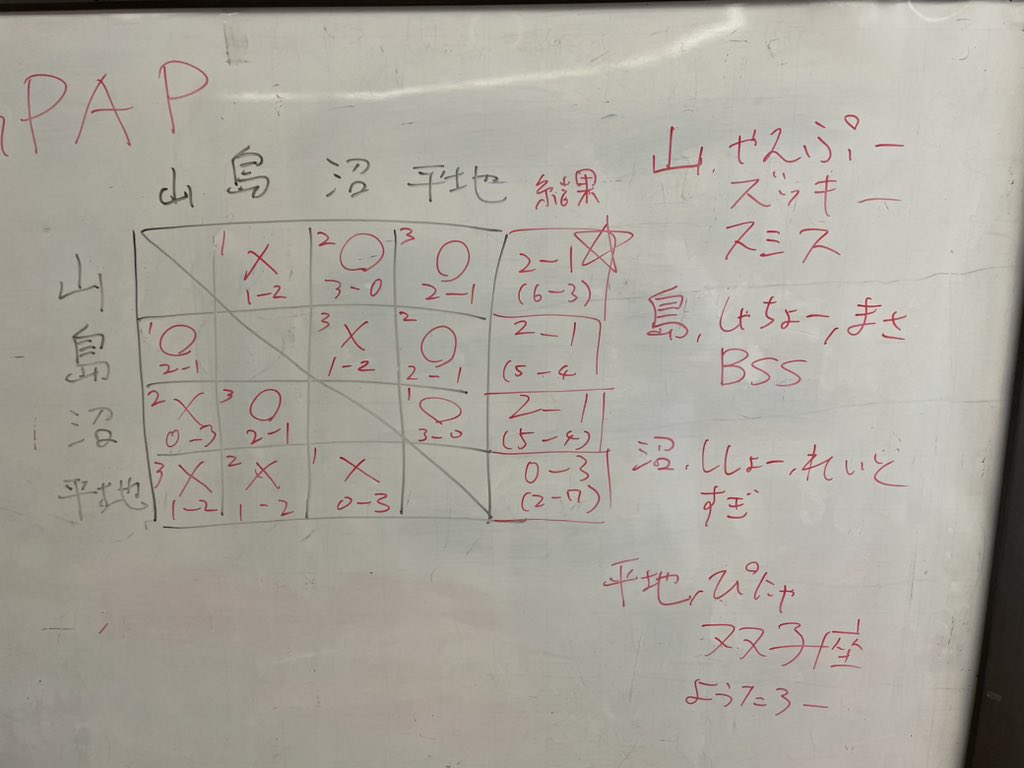 zukky1412's tweet image. 優勝だ！優勝だ！
#GPAP