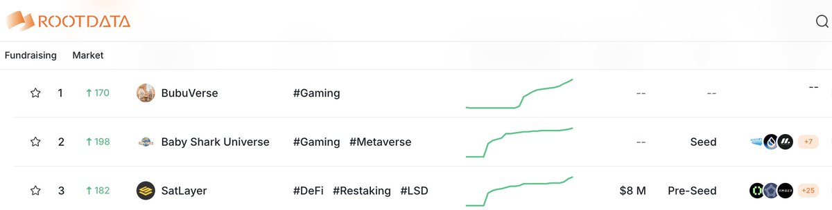 BubuVerse (@bubu_verse) on Twitter photo We’re #1 on RootData’s trending list!
#BUBUVERSE #Web3Gaming #Multiverse We’re #1 on RootData’s trending list!
#BUBUVERSE #Web3Gaming #Multiverse
