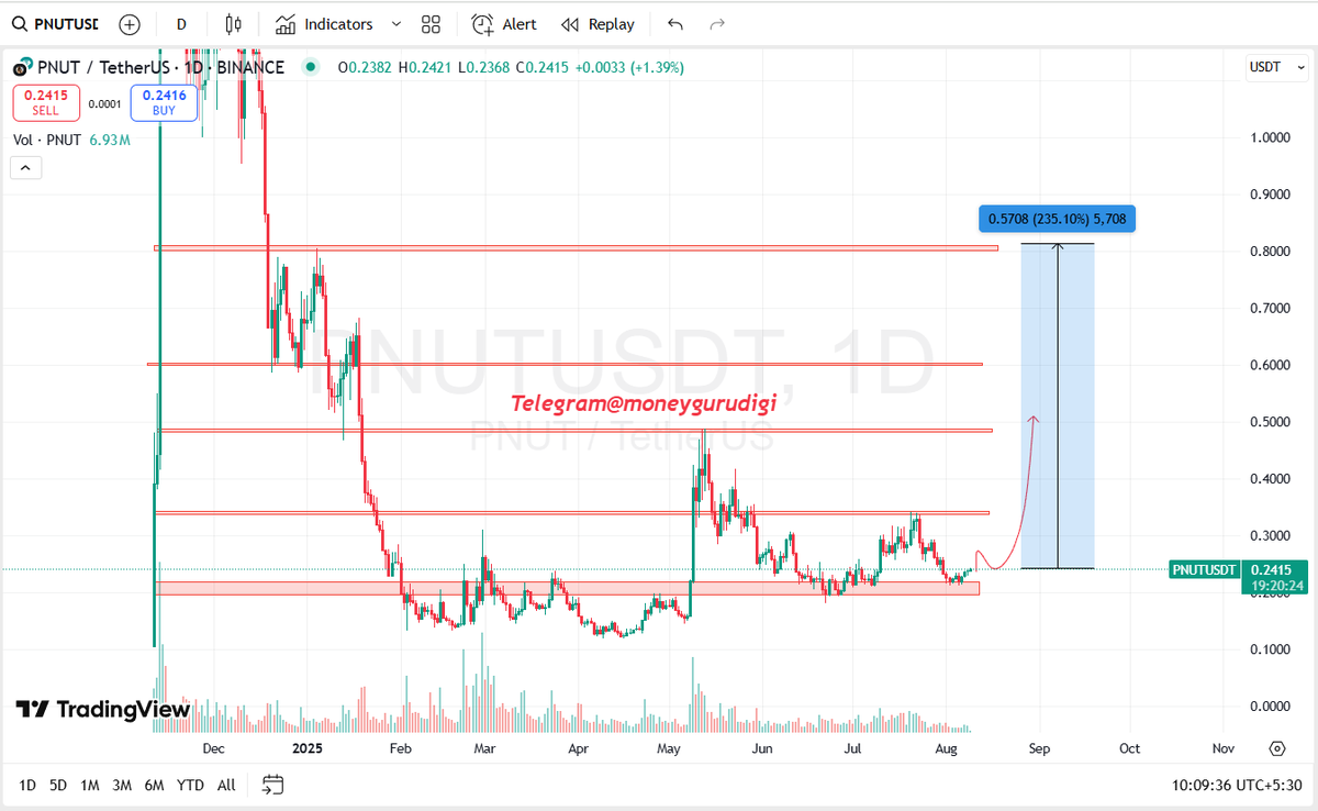 🚨 Crypto Signal Alert 🚨 Pair: $PNUT/USDT Entry Zone: 0.23 – 0.25 USDT  Target 1: 0.40 USDT Target 2: 0.57 USDT Stop Loss: 0.20 USDT 📈 Potential  upside: +235% 📊 Timeframe: Swing Trade Risk Management is key — trade  safe! 🔥 #Crypto #PNUT #Altcoins ...