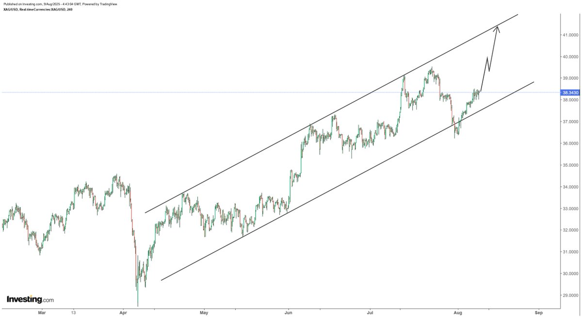 hajiyev_rashad's tweet photo. The upper band of a 4-month rising channel targets $41.50 area by the end of the next week. Unless, silver makes surprise breakout from this channel, which I believe it is not ready. While I welcome any breakout, I believe $41.50 to be the highest print for the next week, which is 8% from present price level.