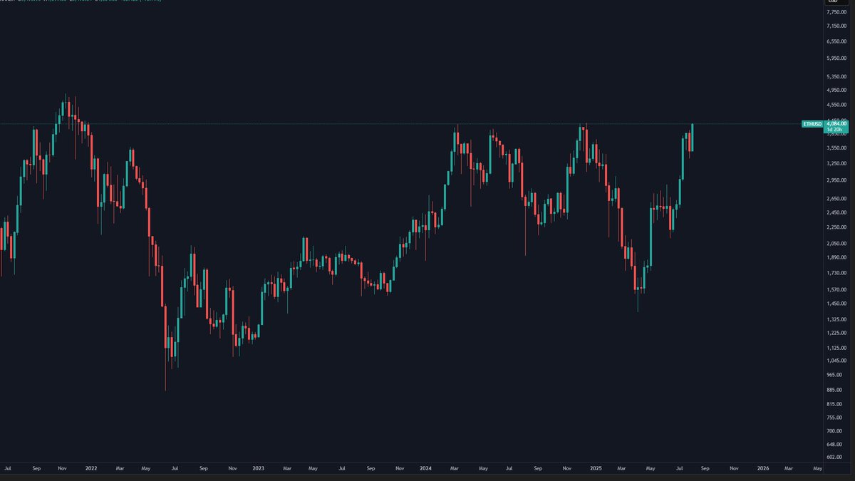 $ETH just broke above $4,000 for the first time since December, while Bitcoin flatlines!!

 This could be a sign that alt season is back in gear.

#Ethereum #ETH #Altseason