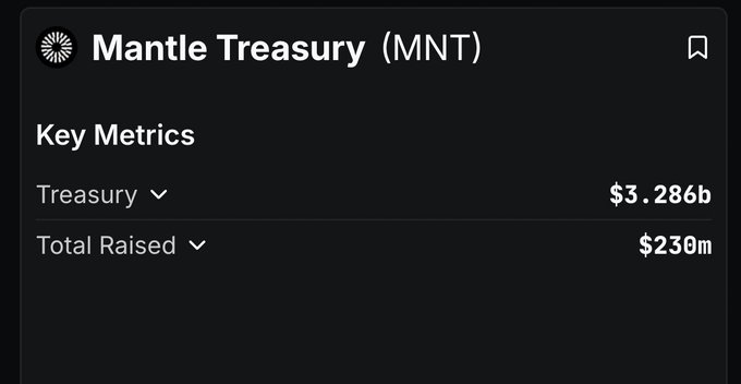 Mantle Treasury (MNT) Key Metrics showing $3.286B Treasury and $230M Total Raised