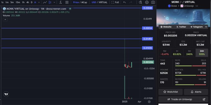 رسم بياني يوضح حركة سعر $MONK على يونيسواب