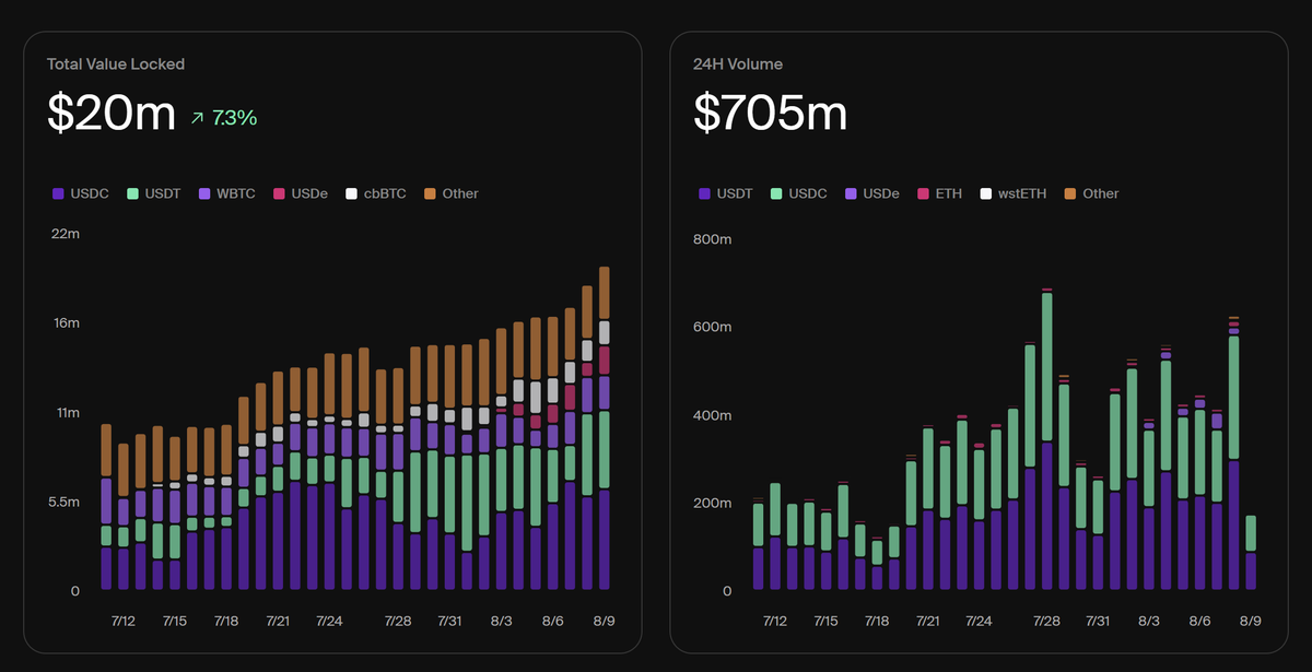$20M TVL! <a href="/EkuboProtocol/">Ekubo</a> 

Less then one month later...
