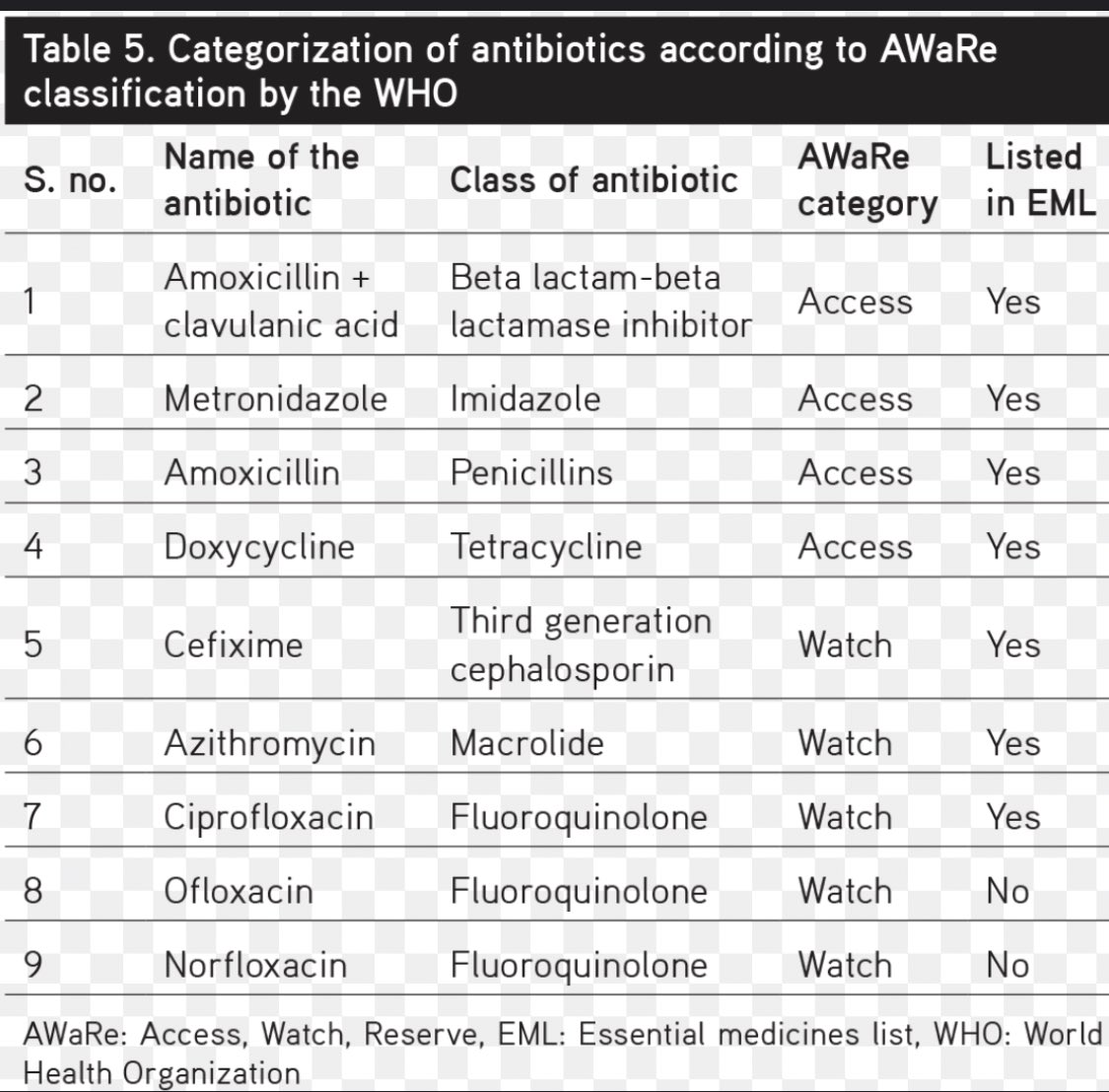 Af300r's tweet photo. Categorization of antibiotics according to AWaRe
classification by the WHO https://t.co/oVFQdmUMj5