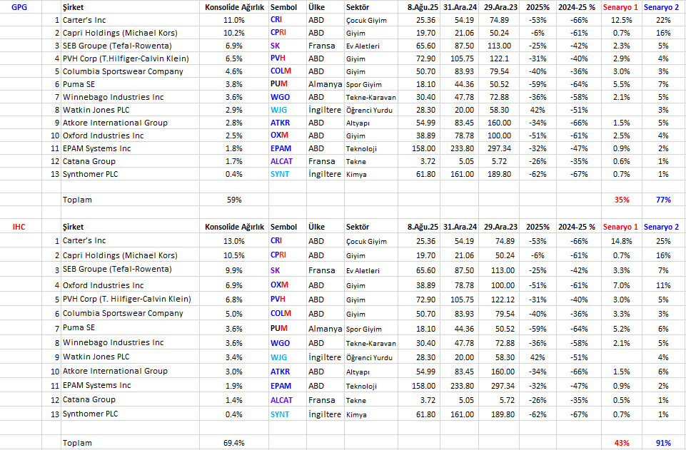 GPG ve Inter Fon'un (IHC) yurtdışı hisse senedi yatırımlarının güncel dağılımı, bu varlıkların sene başındaki fiyatlarına yükselmesi durumunda $ bazında fon fiyatına sağlayacakları katkı (senaryo 1) ve yine bu yatırımların 2024 başındaki fiyatlarına yükselmesi  durumunda fon
