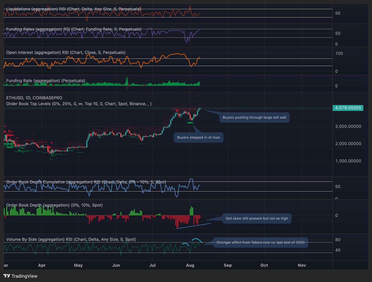 Will be buying more ETH on dips. We got a high relative volume breakout from the composite value formed over the last few weeks. This came after a failed auction below value that lead to a retest of the qVWAP. This all happened before ETH broke out from 2800 as well.

In the