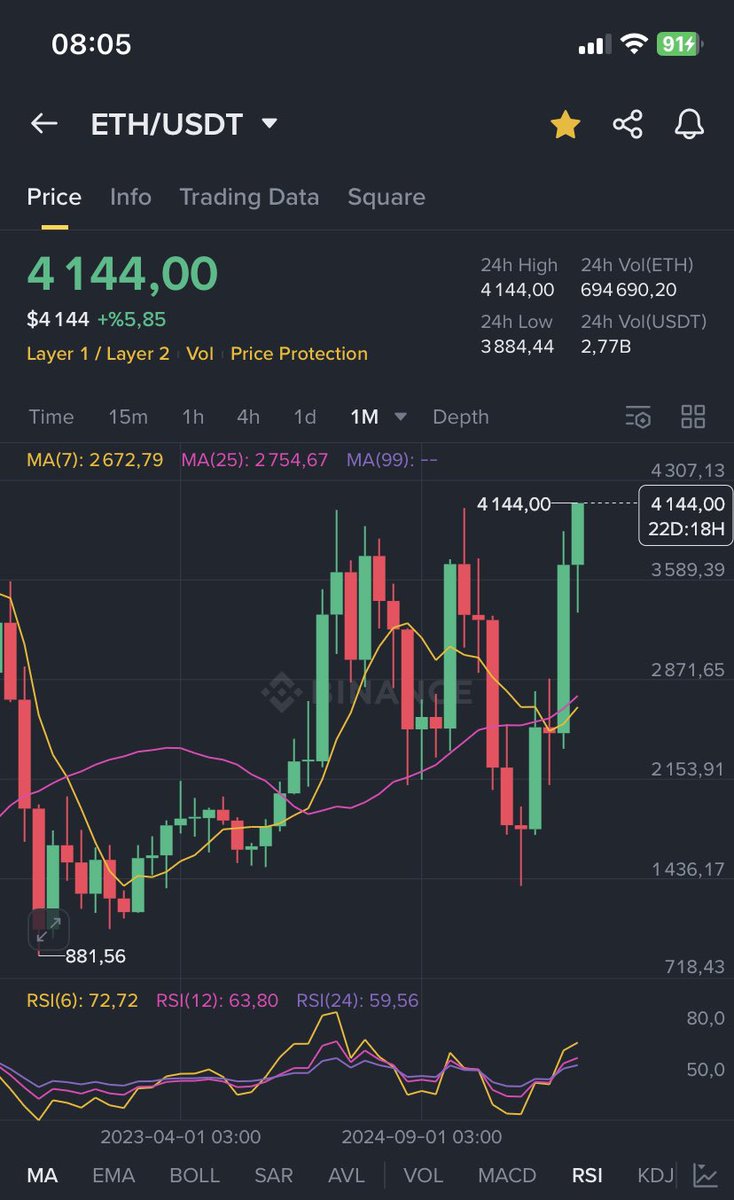 Vay vay vay.. #Ethereum 4.100$ 🥲
6,5 ay boyunca her türlü fud’a, gözümü ve kulağımı kapatarak seni bekledim. Hoş geldin 🍀

✍️ Bence bir alt tweetteki görsellerde bulunan “Hunter Area” bölgeleri gerçekten avlanma bölgesiydi ve gerçekten çok başarılı oldular. 

✍️ Güncel görsele