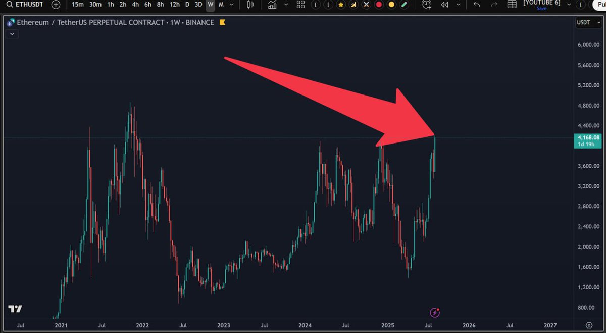 ❤️💛💚💙

⚠️ WARNING: Ethereum just tapped $4200 !!

🚀 Fasten your Seatbelts IMMEDIATELY
