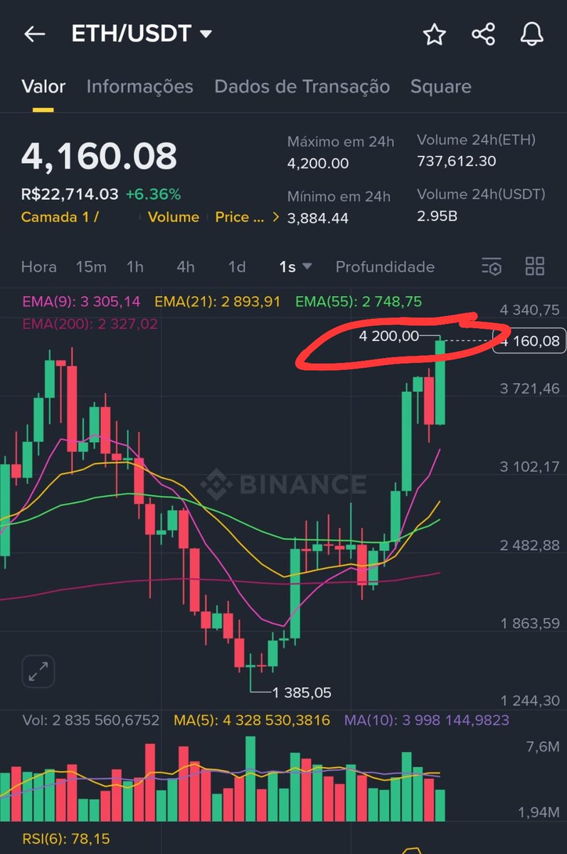 ETHEREUM ACABOU DE ATINGIR US$ 4.200 🚀 

#Ethereum #BullMarket #Bullrun2025  #Altseason2025