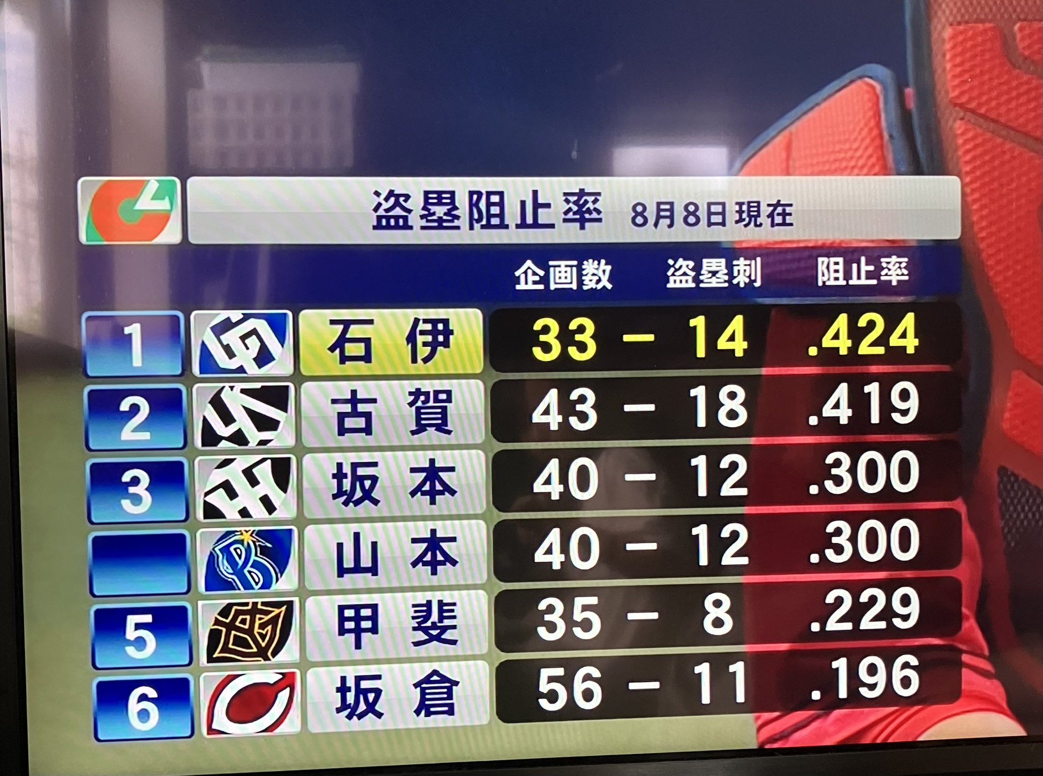 盗塁阻止率100%専用 みー!🫠💙 on X: