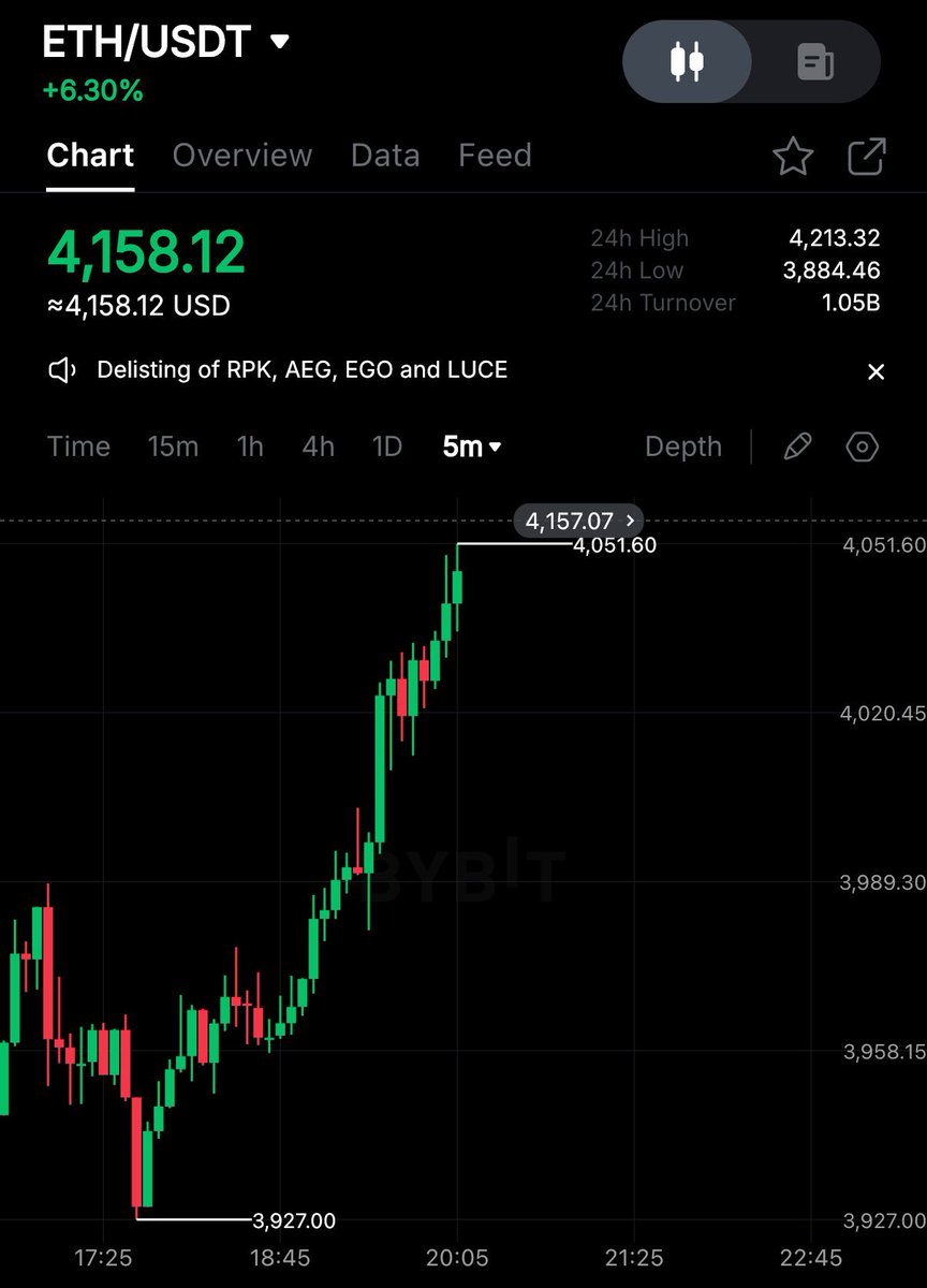 If #Ethereum  reaches $4500 in 12 hours, I’ll give $100 $ETH to everyone that engages with this post