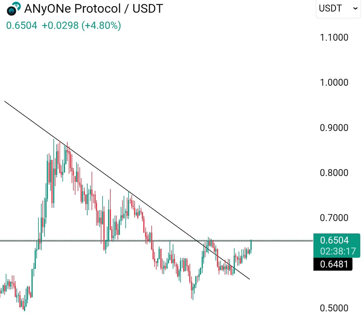 Eyes on $ANYONE 

$ETH hit $4.2k , it's time for $Anyone ✍️